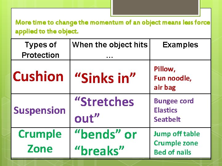 More time to change the momentum of an object means less force applied to More time to change the momentum of an object means less force applied to