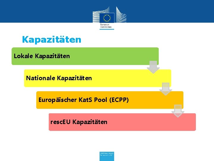Kapazitäten Lokale Kapazitäten Nationale Kapazitäten Europäischer Kat. S Pool (ECPP) resc. EU Kapazitäten 