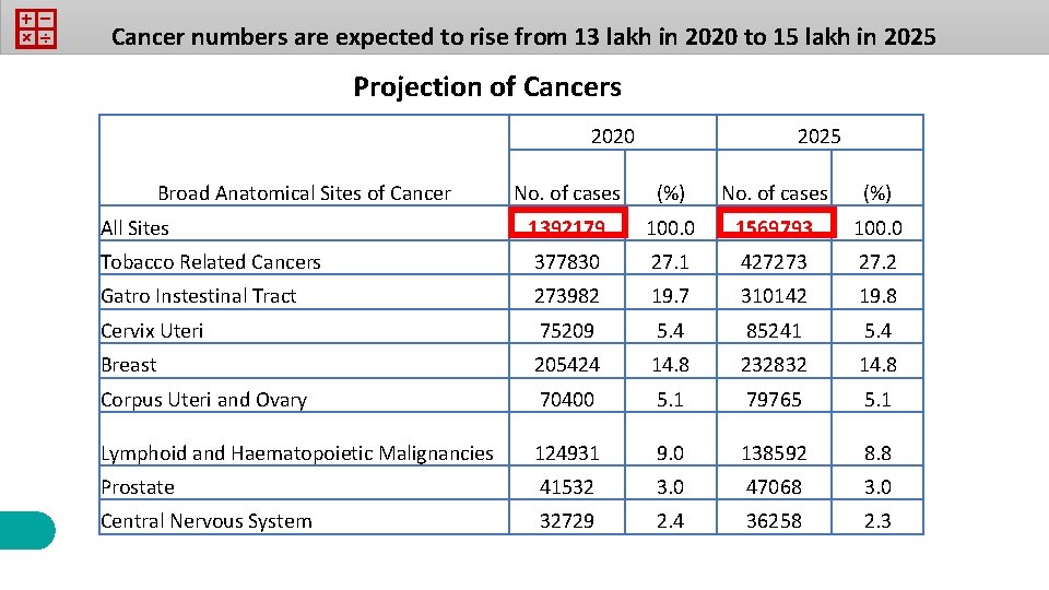 Cancer numbers are expected to rise from 13 lakh in 2020 to 15 lakh