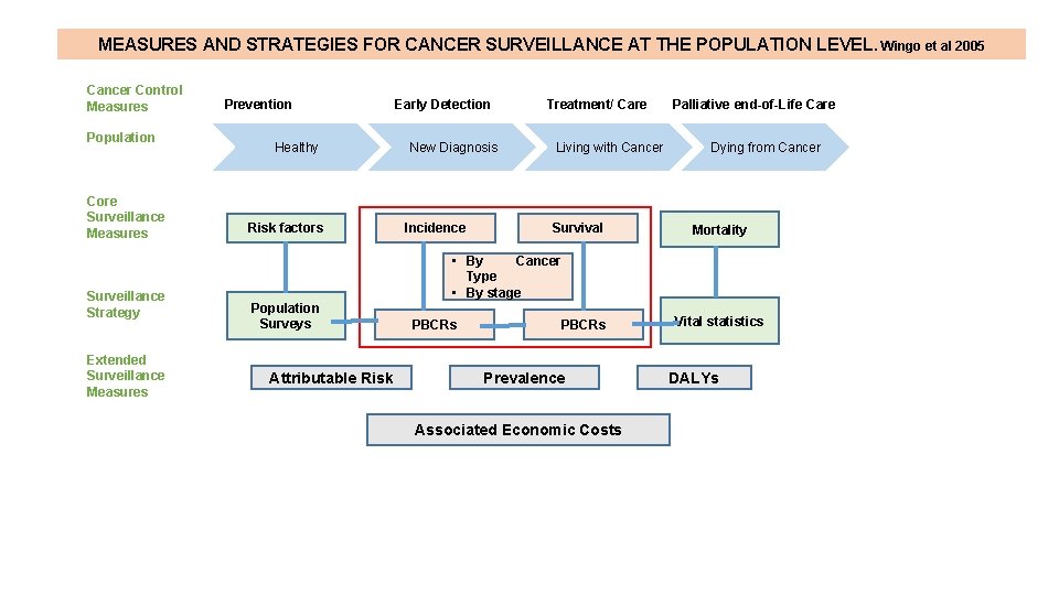 MEASURES AND STRATEGIES FOR CANCER SURVEILLANCE AT THE POPULATION LEVEL. Wingo et al 2005