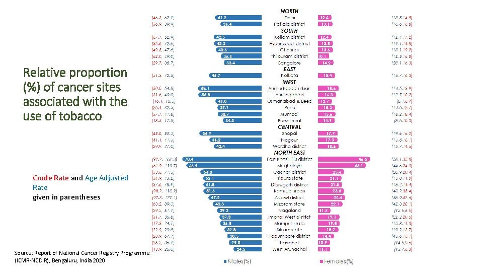 Relative proportion (%) of cancer sites associated with the use of tobacco Crude Rate