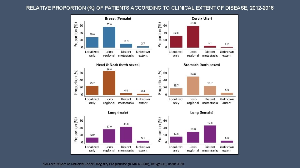 RELATIVE PROPORTION (%) OF PATIENTS ACCORDING TO CLINICAL EXTENT OF DISEASE, 2012 -2016 Source: