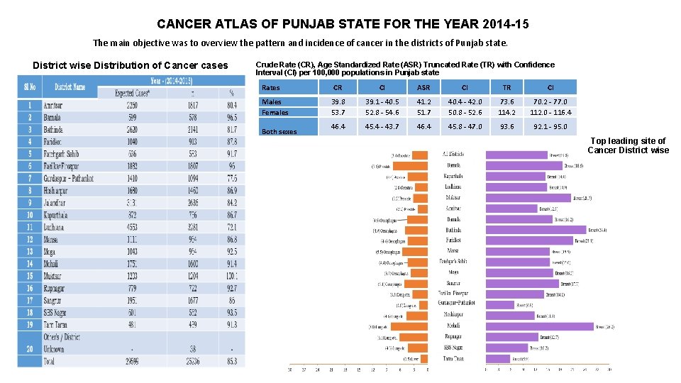 CANCER ATLAS OF PUNJAB STATE FOR THE YEAR 2014 -15 The main objective was