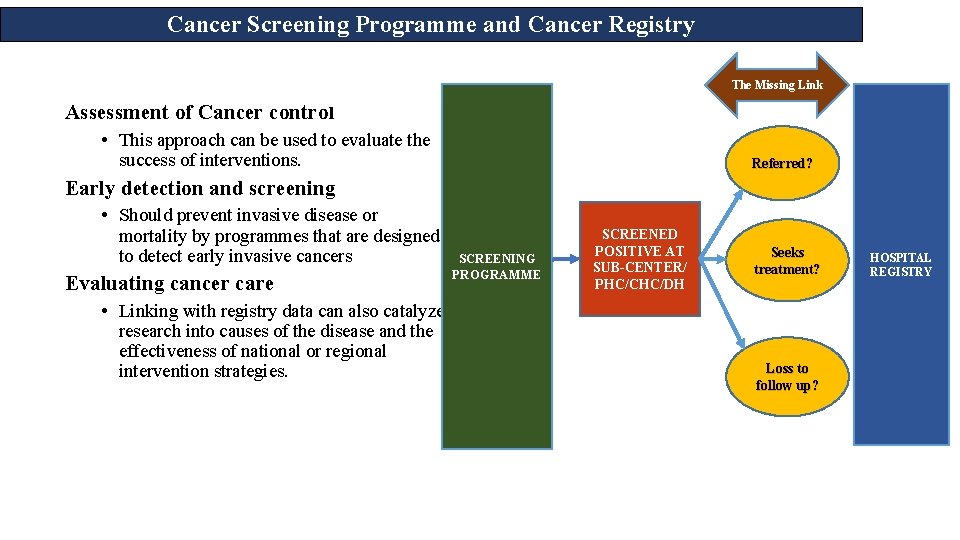 Cancer Screening Programme and Cancer Registry The Missing Link Assessment of Cancer control •