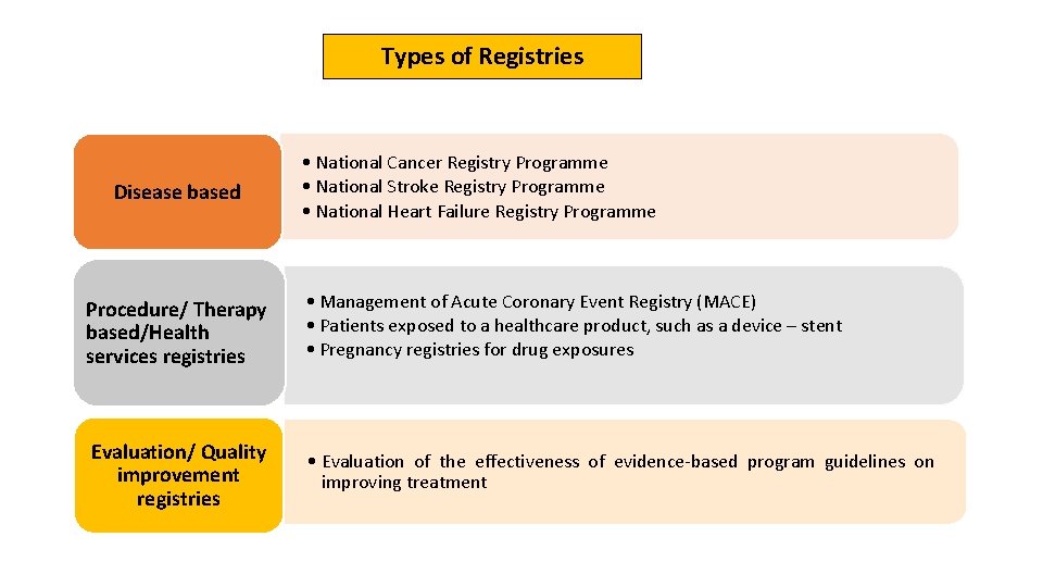 Types of Registries Disease based • National Cancer Registry Programme • National Stroke Registry