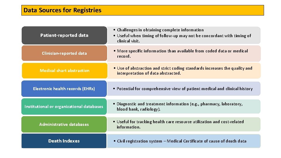 Data Sources for Registries Patient-reported data Clinician-reported data • Challenges in obtaining complete information