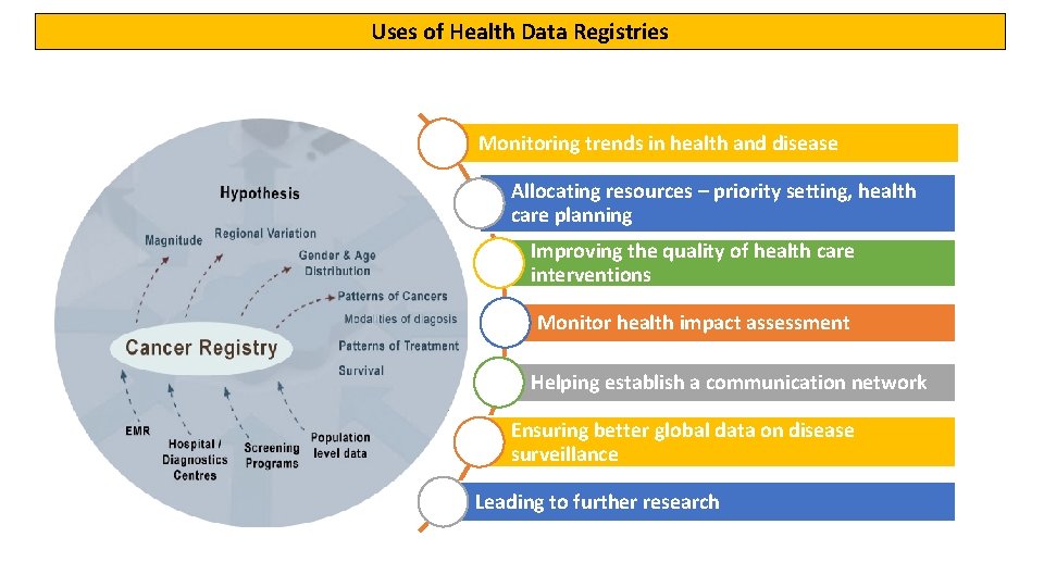 Uses of Health Data Registries Monitoring trends in health and disease Allocating resources –