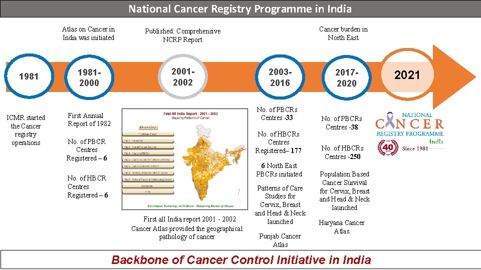 National Cancer Registry Programme in India 1981 ICMR started the Cancer registry operations Atlas