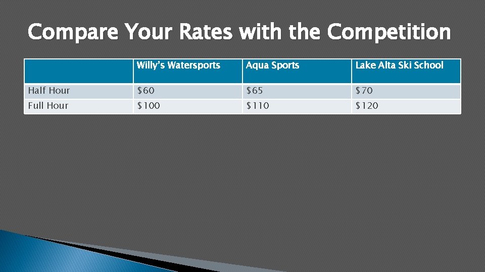 Compare Your Rates with the Competition Willy’s Watersports Aqua Sports Lake Alta Ski School