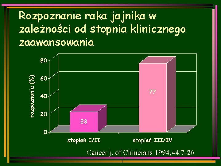 Rozpoznanie raka jajnika w zależności od stopnia klinicznego zaawansowania Cancer j. of Clinicians 1994;