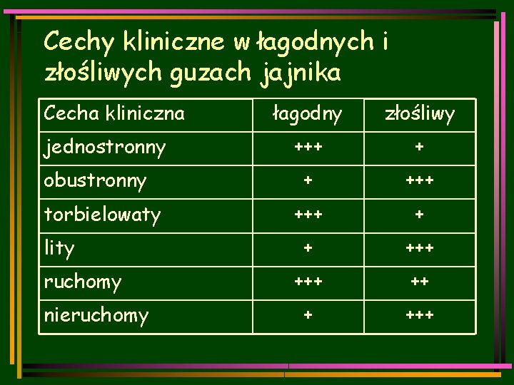 Cechy kliniczne w łagodnych i złośliwych guzach jajnika Cecha kliniczna jednostronny obustronny torbielowaty lity