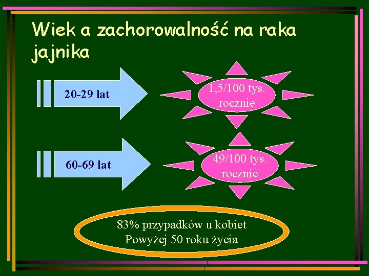 Wiek a zachorowalność na raka jajnika 20 -29 lat 1, 5/100 tys. rocznie 60