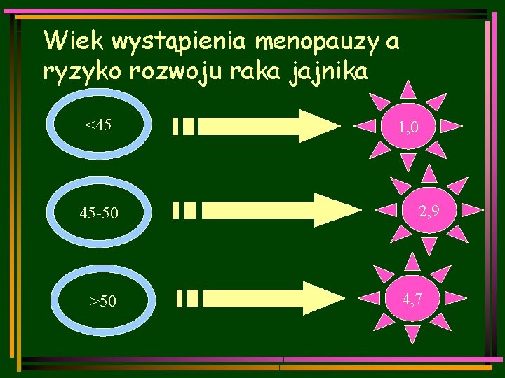 Wiek wystąpienia menopauzy a ryzyko rozwoju raka jajnika <45 45 -50 >50 1, 0