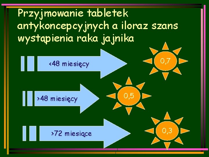 Przyjmowanie tabletek antykoncepcyjnych a iloraz szans wystąpienia raka jajnika 0, 7 <48 miesięcy >72