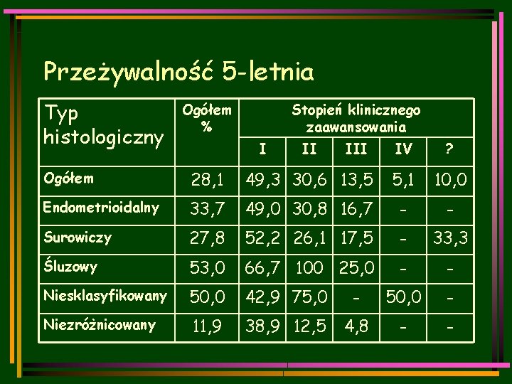 Przeżywalność 5 -letnia Typ histologiczny Ogółem % Stopień klinicznego zaawansowania I II IV ?