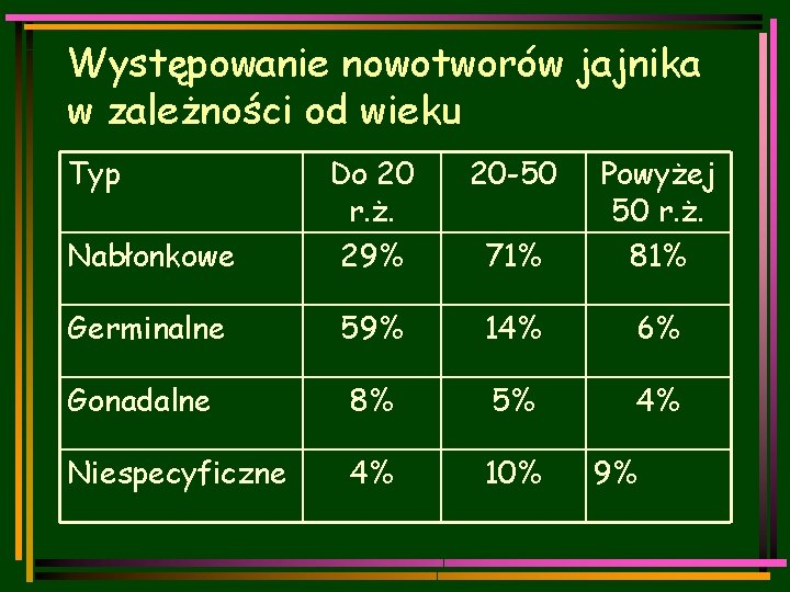 Występowanie nowotworów jajnika w zależności od wieku Typ 20 -50 Nabłonkowe Do 20 r.