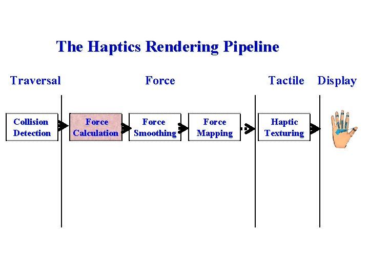 The Haptics Rendering Pipeline Traversal Collision Detection Force Calculation Force Smoothing Tactile Force Mapping