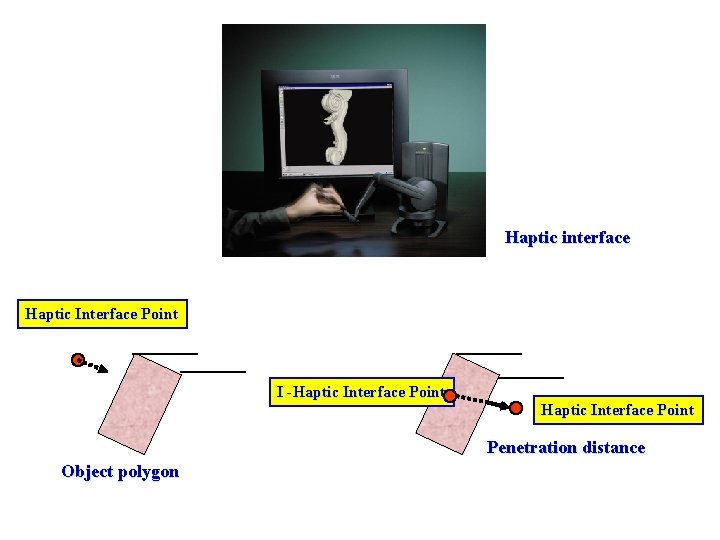Haptic interface Haptic Interface Point I -Haptic Interface Point Penetration distance Object polygon 