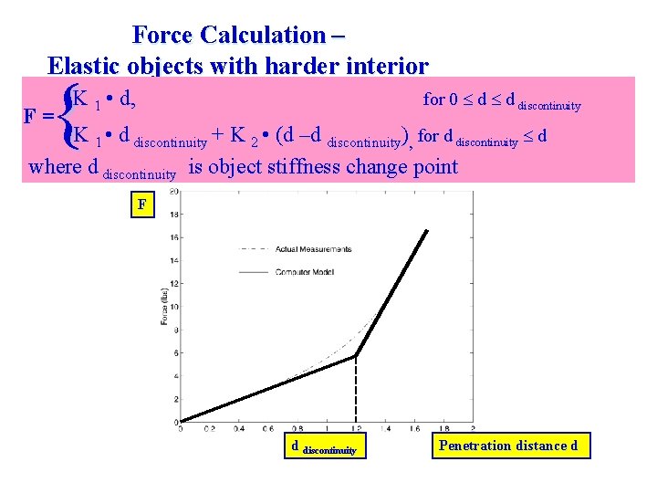 Force Calculation – Elastic objects with harder interior { F= K 1 • d,