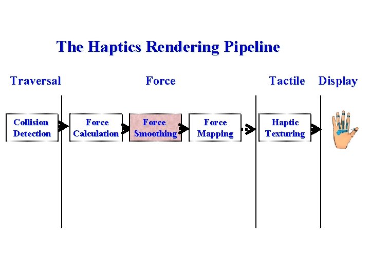 The Haptics Rendering Pipeline Traversal Collision Detection Force Calculation Force Smoothing Tactile Force Mapping