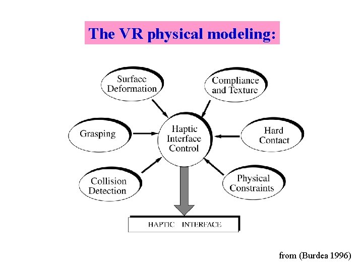 The VR physical modeling: from (Burdea 1996) 
