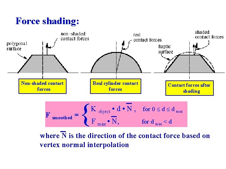 Force shading: Non-shaded contact forces F smoothed = Real cylinder contact forces { Contact