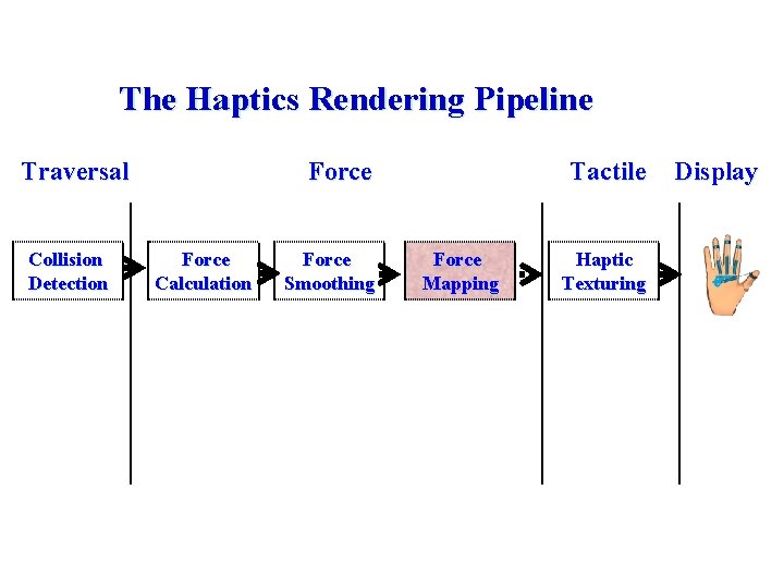 The Haptics Rendering Pipeline Traversal Collision Detection Force Calculation Force Smoothing Tactile Force Mapping