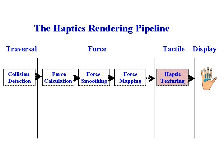 The Haptics Rendering Pipeline Traversal Collision Detection Force Calculation Force Smoothing Tactile Force Mapping