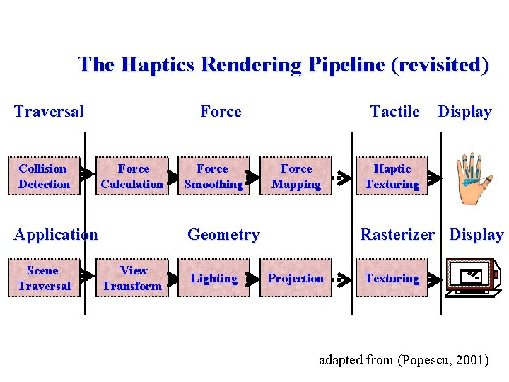 The Haptics Rendering Pipeline (revisited) Traversal Collision Detection Force Calculation Application Scene Traversal Force