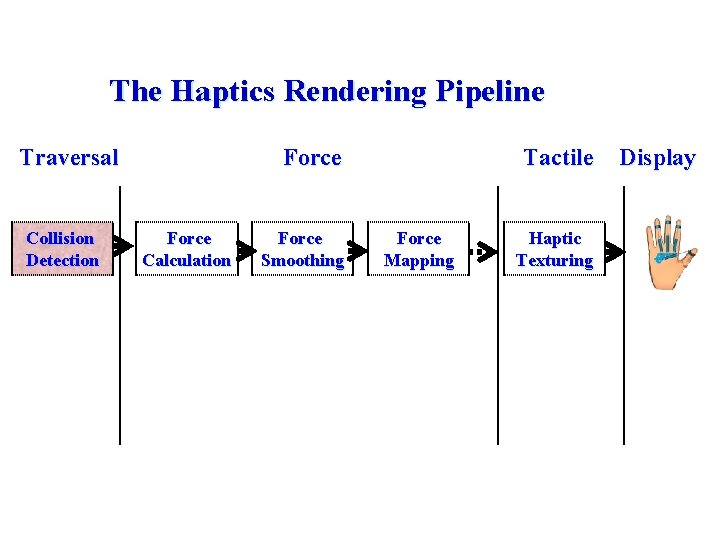 The Haptics Rendering Pipeline Traversal Collision Detection Force Calculation Force Smoothing Tactile Force Mapping