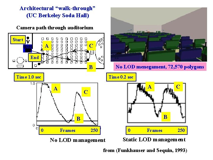Architectural “walk-through” (UC Berkeley Soda Hall) Camera path through auditorium Start A C End