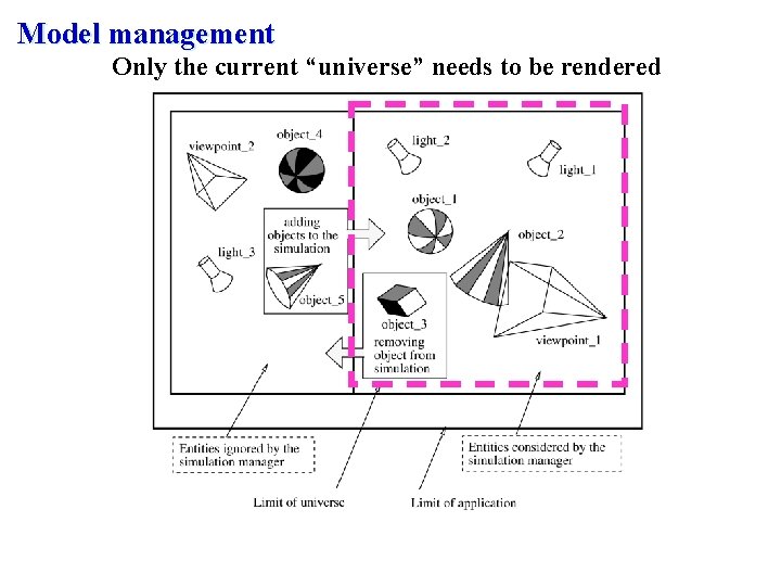 Model management Only the current “universe” needs to be rendered 