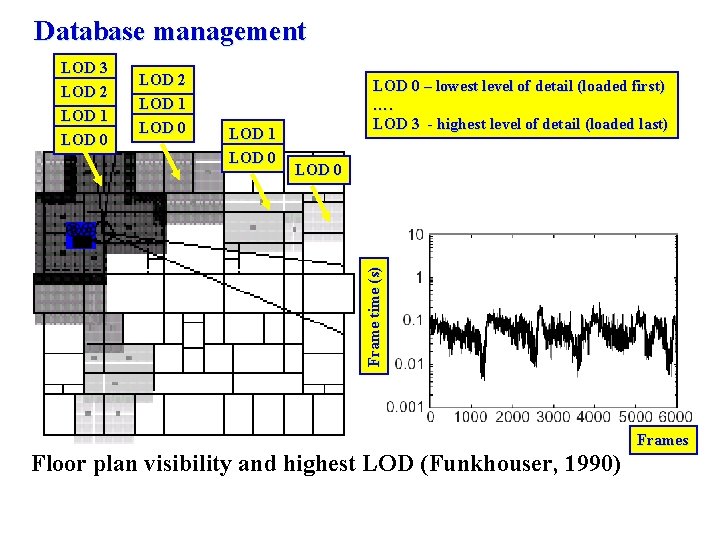 Database management LOD 3 LOD 2 LOD 1 LOD 0 – lowest level of