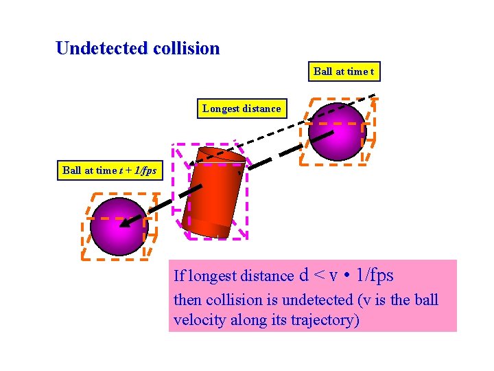 Undetected collision Ball at time t Longest distance Ball at time t + 1/fps