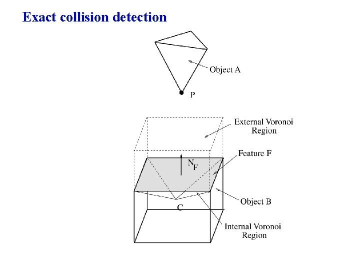 Exact collision detection 