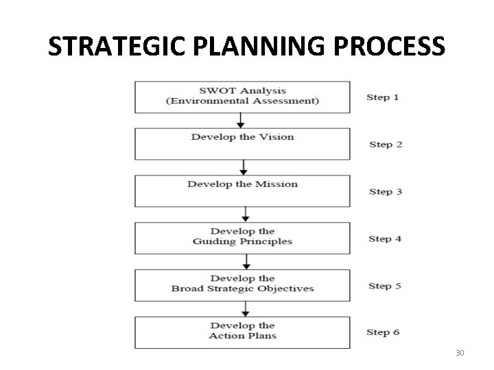 STRATEGIC PLANNING PROCESS 30 