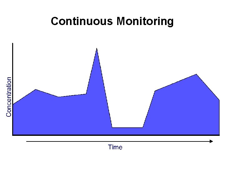 Continuous Monitoring 