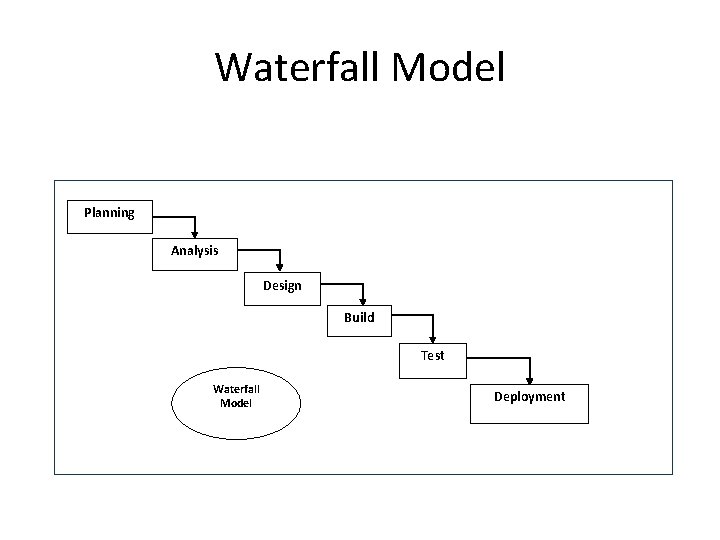 Waterfall Model Planning Analysis Design Build Test Waterfall Model Deployment 