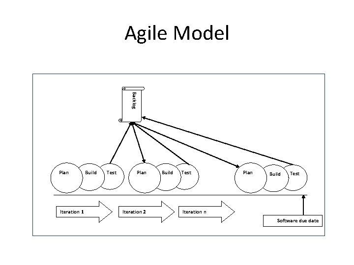 Agile Model Backlog Plan Iteration 1 Build Test Plan Iteration 2 Build Test Plan