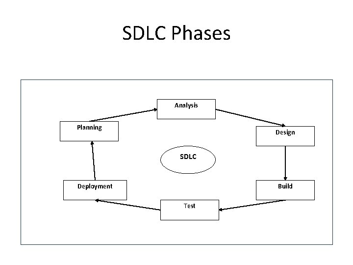 SDLC Phases Analysis Planning Design SDLC Deployment Build Test 