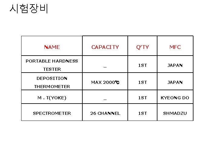 시험장비 NAME CAPACITY Q′TY MFC _ 1 ST JAPAN MAX 2000℃ 1 ST JAPAN