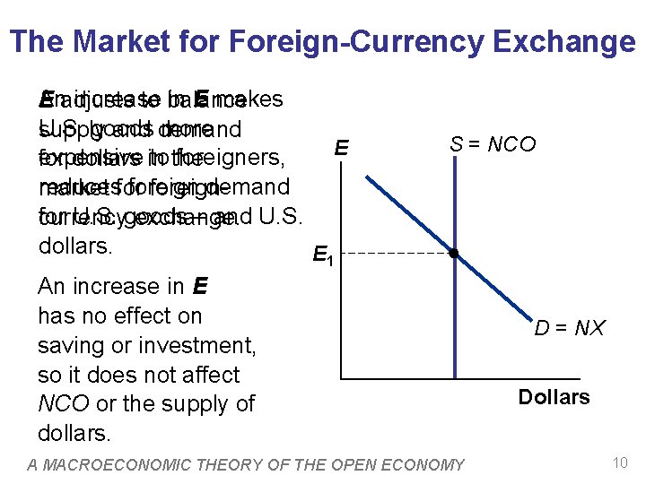 The Market for Foreign-Currency Exchange Anadjusts increase in E makes E to balance U.