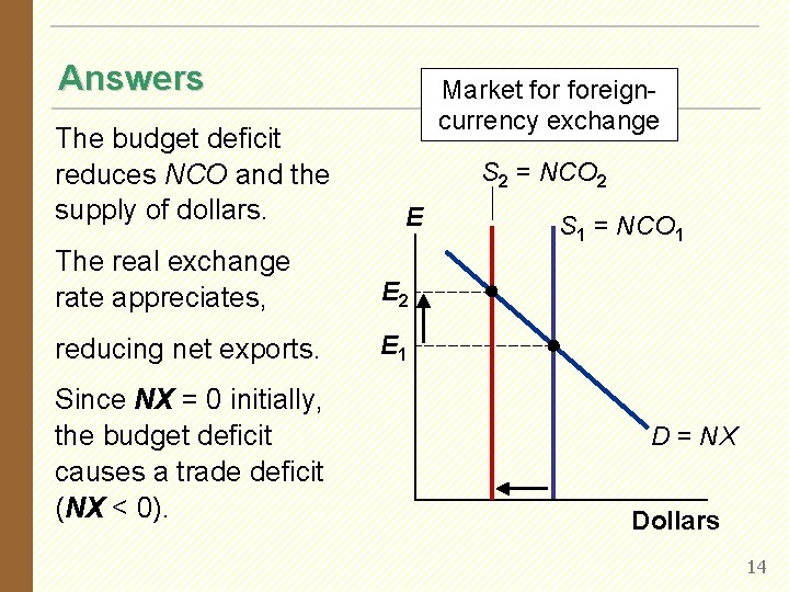 Answers The budget deficit reduces NCO and the supply of dollars. Market foreigncurrency exchange