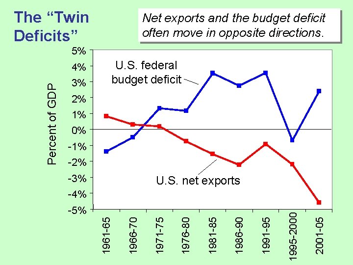 The “Twin Deficits” Net exports and the budget deficit often move in opposite directions.