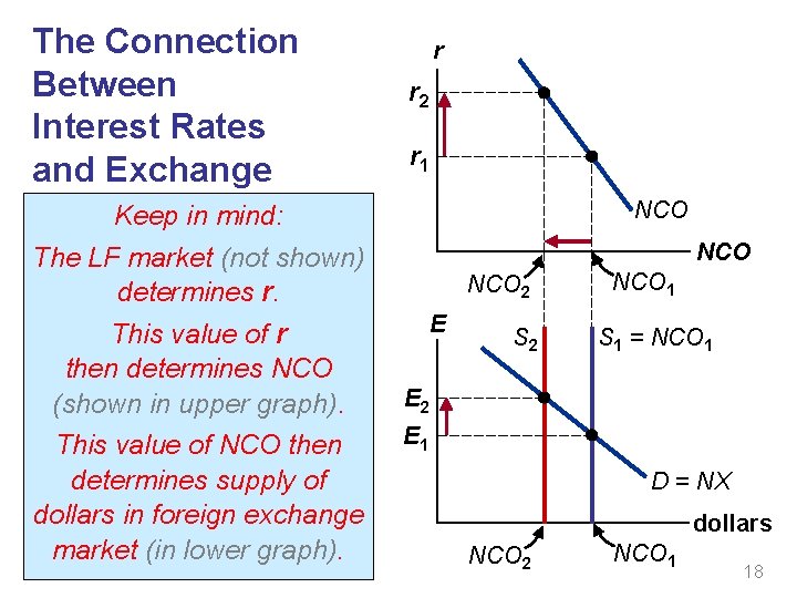 The Connection Between Interest Rates and Exchange Rates Keepthat in mind: Anything increases r