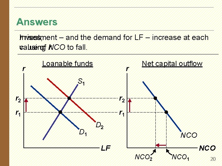 Answers r. Investment rises, – and the demand for LF – increase at each