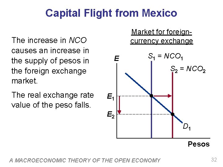 Capital Flight from Mexico The increase in NCO causes an increase in the supply
