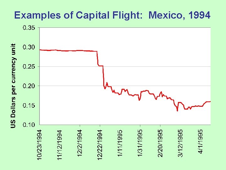 Examples of Capital Flight: Mexico, 1994 