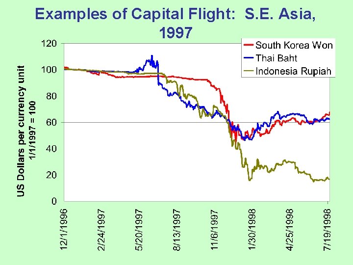Examples of Capital Flight: S. E. Asia, 1997 