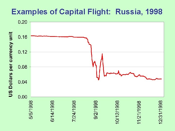 Examples of Capital Flight: Russia, 1998 